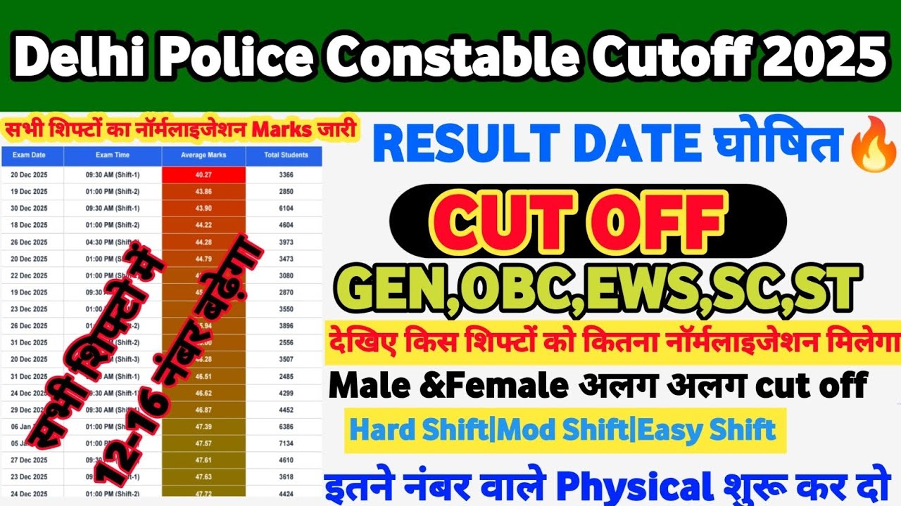 DELHI POLICE CONSTABLE CUT OFF 2025|दिल्ली पुलिस RESULT DATE जारी 🔥|| SSC DELHI POLICE  SAFE SCORE||