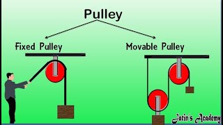 Concept of pulley- single fixed and single movable pulley class 6th ICSE @jatinacademy