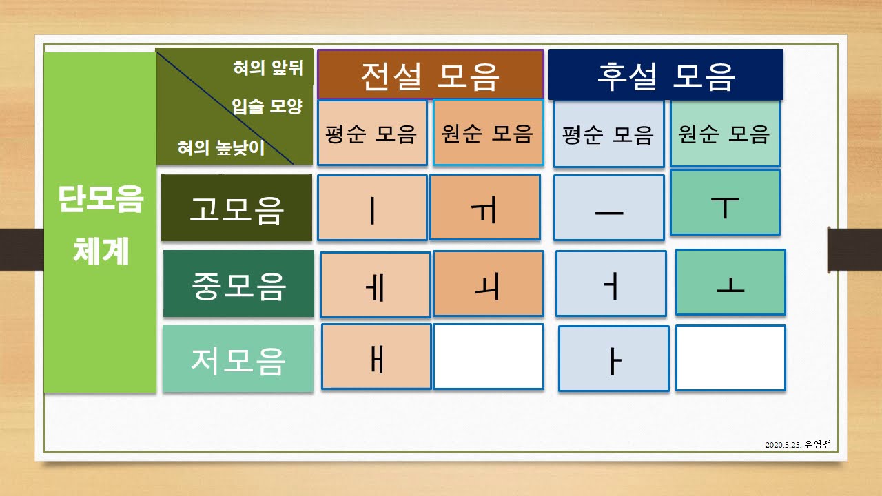 한국어의 단모음 체계 - YouTube