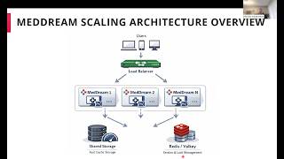 TECHNICAL TRAINING video: MedDream Scaling for High Availability