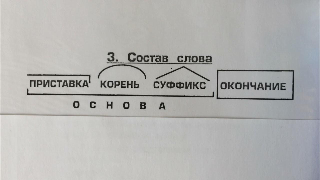 Укажите слово состоящее из приставки корня суффикса. Приставка корень суффикс окончание. Что такое корень приставка суффикс окончание основа. Слова с приставкой корнем суффиксом окончанием и основой. Слова с приставкой корнем суффиксом и окончанием.