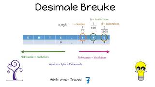 Wiskunde Graad 7 Desimale breuke