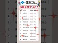 【住友ゴムの採用大学ランキング】就職活動のヒント1 #エントリーシート #就職活動 #就活 #住友 #学歴 #偏差値 #学歴フィルター #採用活動 #ニコン #住友ゴム