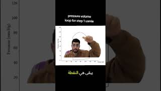 Pressure volume loop for step 1 Pt1#step1 #USMLE #MedSchool #medicaltiktok