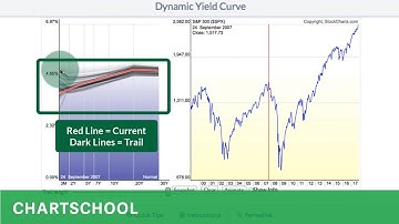 The Dynamic Yield Curve