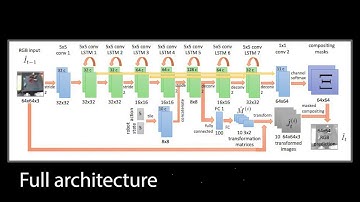 NIPS 2016 Spotlight - Unsupervised Learning for Physical Interaction through Video Prediction