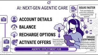 Customer Support Reimagined with Agentic AI | Enterprise Demo
