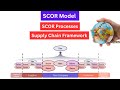 SCOR Model Explained | Supply Chain Process, KPIs & Benefits | SITMI Academy