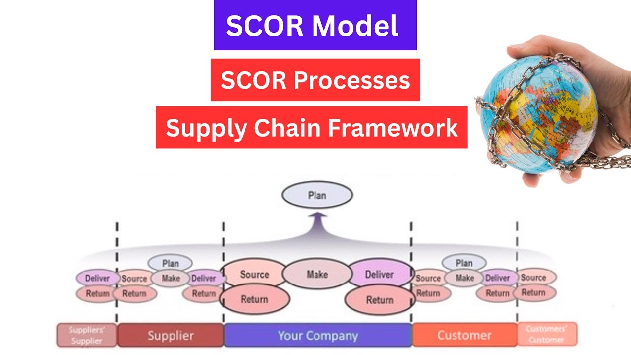 SCOR Model Explained | Supply Chain Process, KPIs & Benefits | SITMI ...