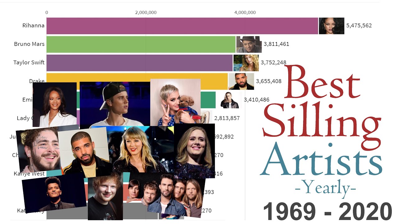 Best Selling Music Artists 1969 - 2020 - YouTube