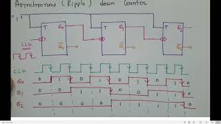 Design 3 bit Asynchronous Down Counter || Design 3 bit Ripple Down Counter