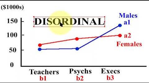Interaction GRAPH two way ANOVA with Marginal Means