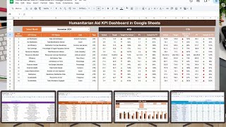 Humanitarian Aid KPI Dashboard in Google Sheets