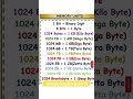 Computer Memory Capacity ll #computereducation #memories ll