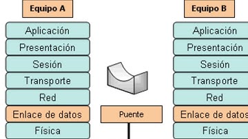Proceso de encapsulamiento y desencapsulamiento