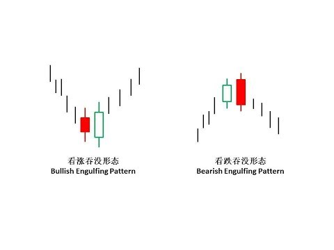 蜡烛图精讲 | 第三讲 看涨吞没形态和看跌吞没形态
