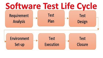 Selenium Class 2: Software Test Life Cycle