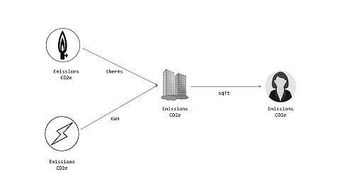 Supply Chain Emissions using the Blockchain