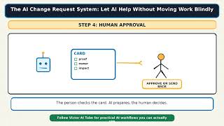 The AI Change Request System: Let AI Help Without Moving Work Blindly