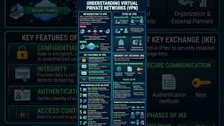 VPN Explained in 60 Sec 🔐 | Types, Working &amp; IKE Made Easy #shorts #youtubeshorts #ugcnet #gate