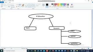Types of IP Allocation#Static#Dynamic#DHCP#PPPOE#HOTSPOT
