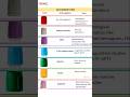 Sample Collection Vacutainers color Codes and Precipitates #norcetmcq @rkhc3021