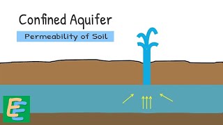 Confined Aquifer  Permeability of soil  Field test