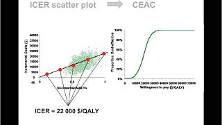 Health Economics 8 – Probabilistic Sensitivity Analysis (PSA) Profile