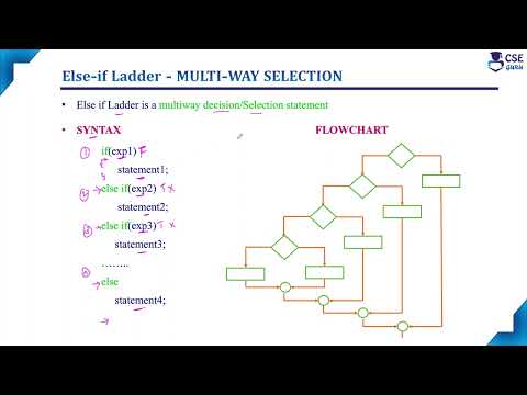 Else if Ladder | Control Statements | Lec 57 | C Programming Tutorials