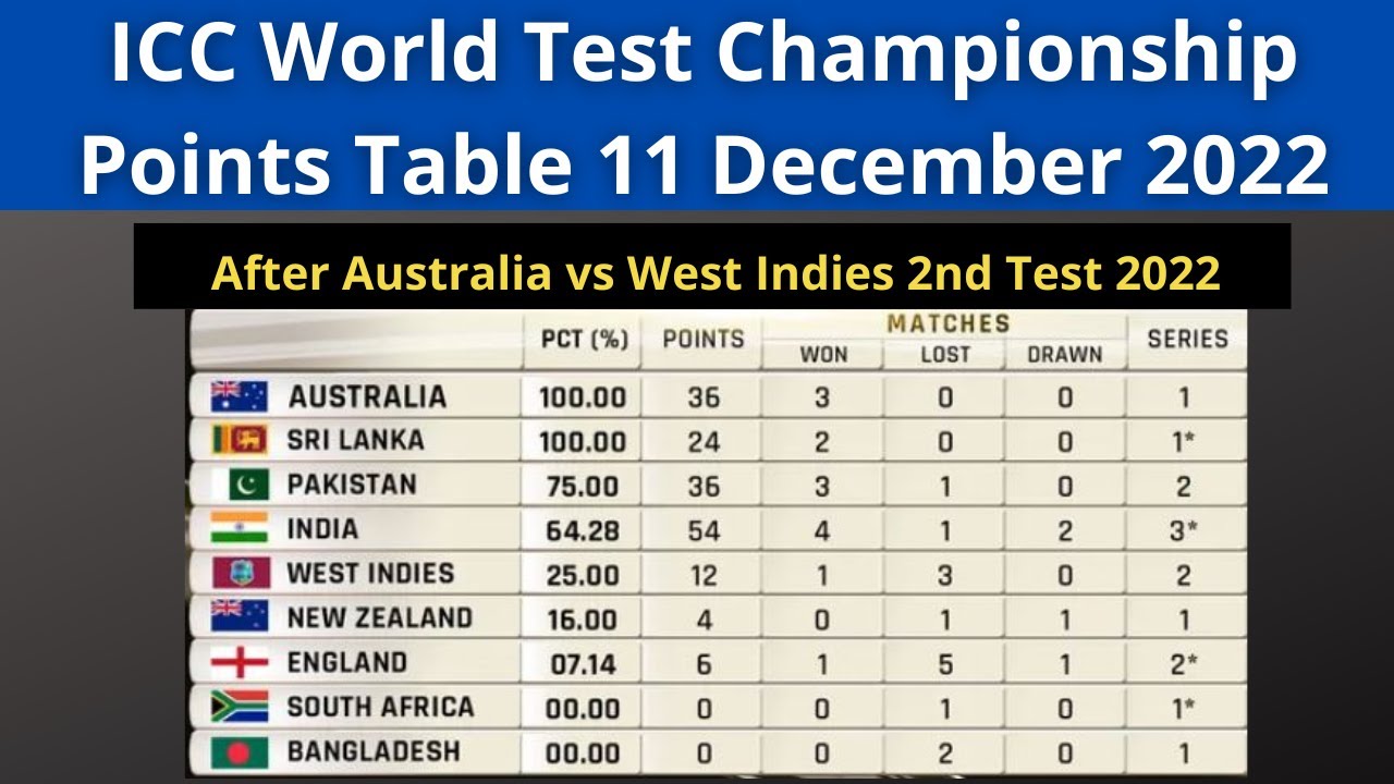 World Test Championship Points Table Cricbuzz - Top