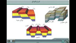 الخصائص الهندسية للفوالق ( عناصر الفالق) يتميز الفالق بالعناصر الهندسية التالية :الشرح بالعربي