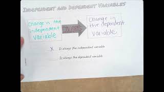 Function Frayer Model, Ind/Dep Variables
