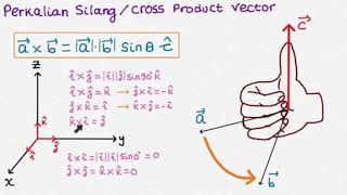 Perkalian silang dua vektor -