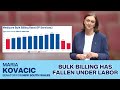 Bulk Billing Has Fallen Under Labor