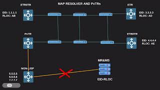 CCNP ENCOR - LISP, PROXY ITR, PROXY ETR, and PxTR