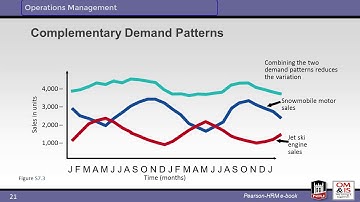 Capacity and Constraints (Ch 7s)