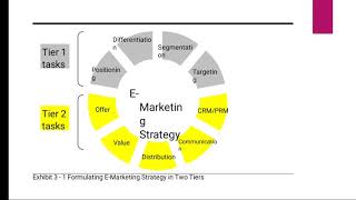 Seven step E-Marketing Plan