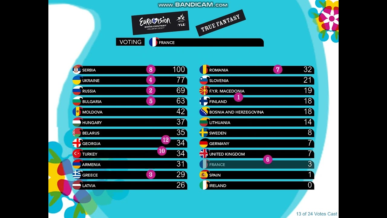 #WhatIf #69 - ESC 2007 - Grand Final - Voting with only finalists
