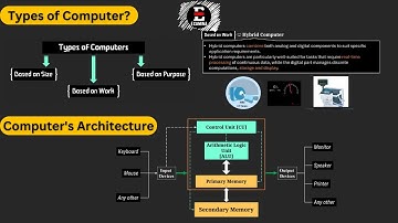 Computer Fundamentals P-2 |#examina #typesofcomputer  #computerarchitecture