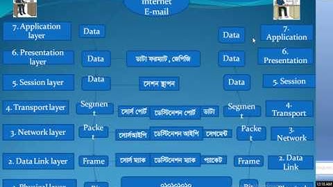 CCNA ,OSI Model Bangla Tutorial