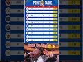 RCB om top 🤪 points table 🏏🔥 #ipl2026 #rcb