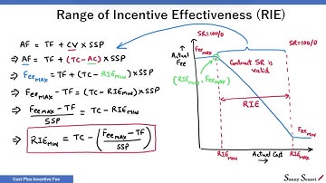 Cost Plus Incentive Fee Contracts (CPIF) - Part 3: Range of Incentive Effectiveness | PMP | PMBOK