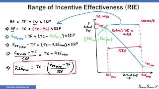 Cost Plus Incentive Fee Contracts (CPIF) - Part 3: Range of Incentive Effectiveness | PMP | PMBOK