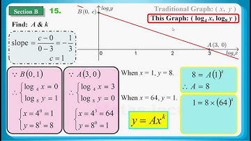 HKDSE 2014 Maths Core Paper 1 Q15: Logarithm 對數、 Logarithm Definition 對數定義
