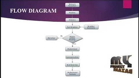 Vulnerable Concealed Map-Reading Inside Mobile Ad Hoc Networks - MyProjectBazaar