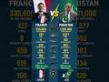 France vs Pakistan Military Power 2026 | Ultimate Comparison ⚔️🔥 #shorts