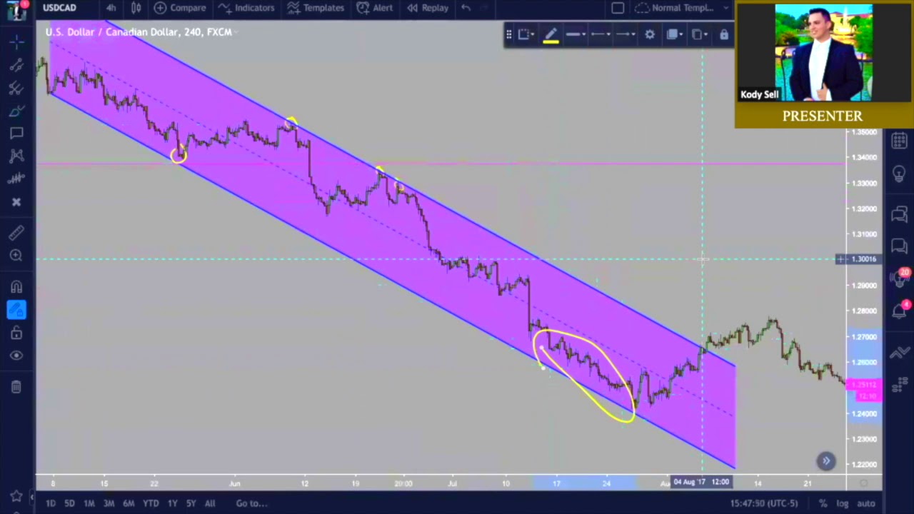 Price Channels Training #3