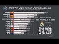 All time Most Win Club in UEFA Champions League (1955~2019); Comparison of UCL Most Wins