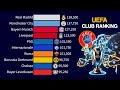 Top European Football Clubs Ranked by UEFA (2000-2025) 🏆