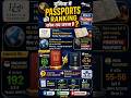 🔥 दुनिया का सबसे Powerful Passport 🌍✈️ | Henley Passport Index| Indian Ranking #shorts #gk #viral